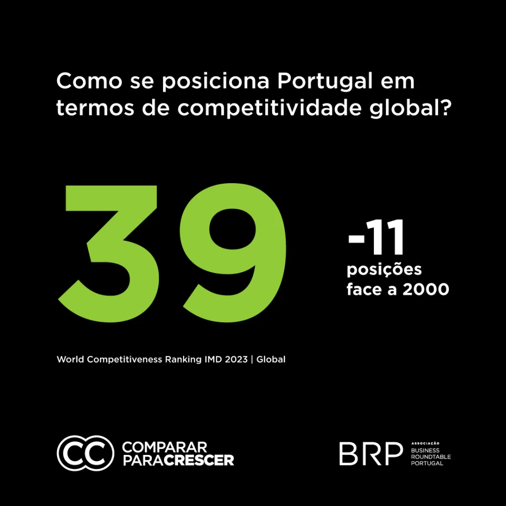 Posição de Portugal em termos de competitividade global